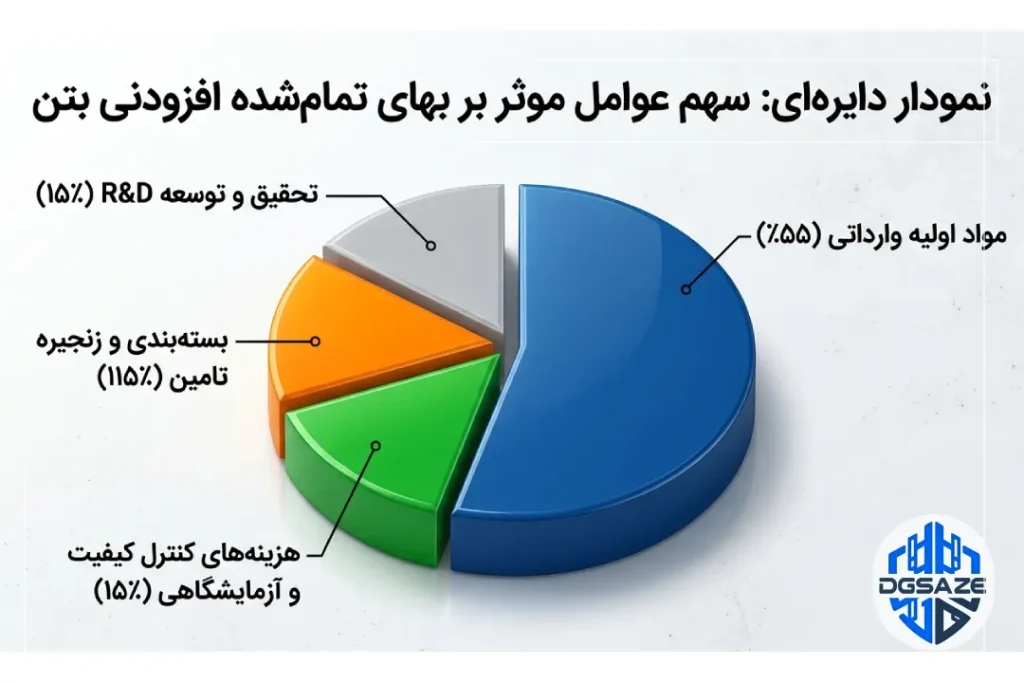 نمودار سهم عوامل موثر بر بهای تمام شده افزودنی بتن