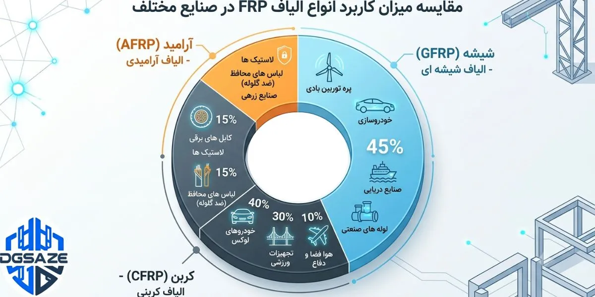 کاربرد frp