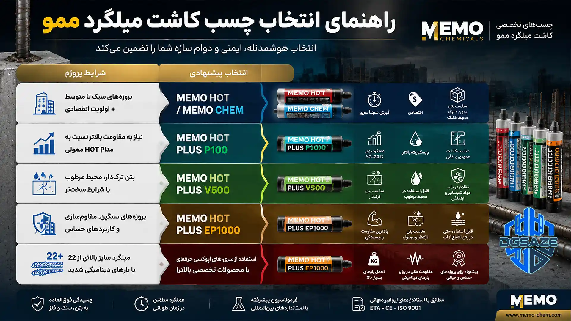راهنمای انتخاب چسب کاشت ممو