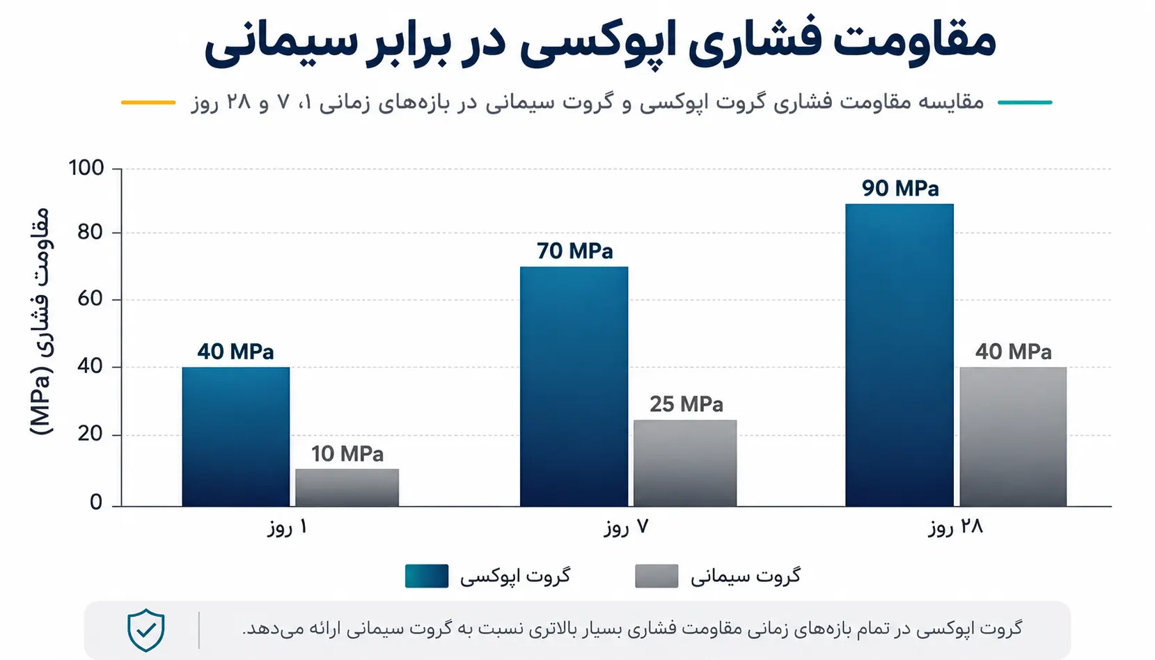 نمودار مقاومت فشاری گروت اپوکسی
