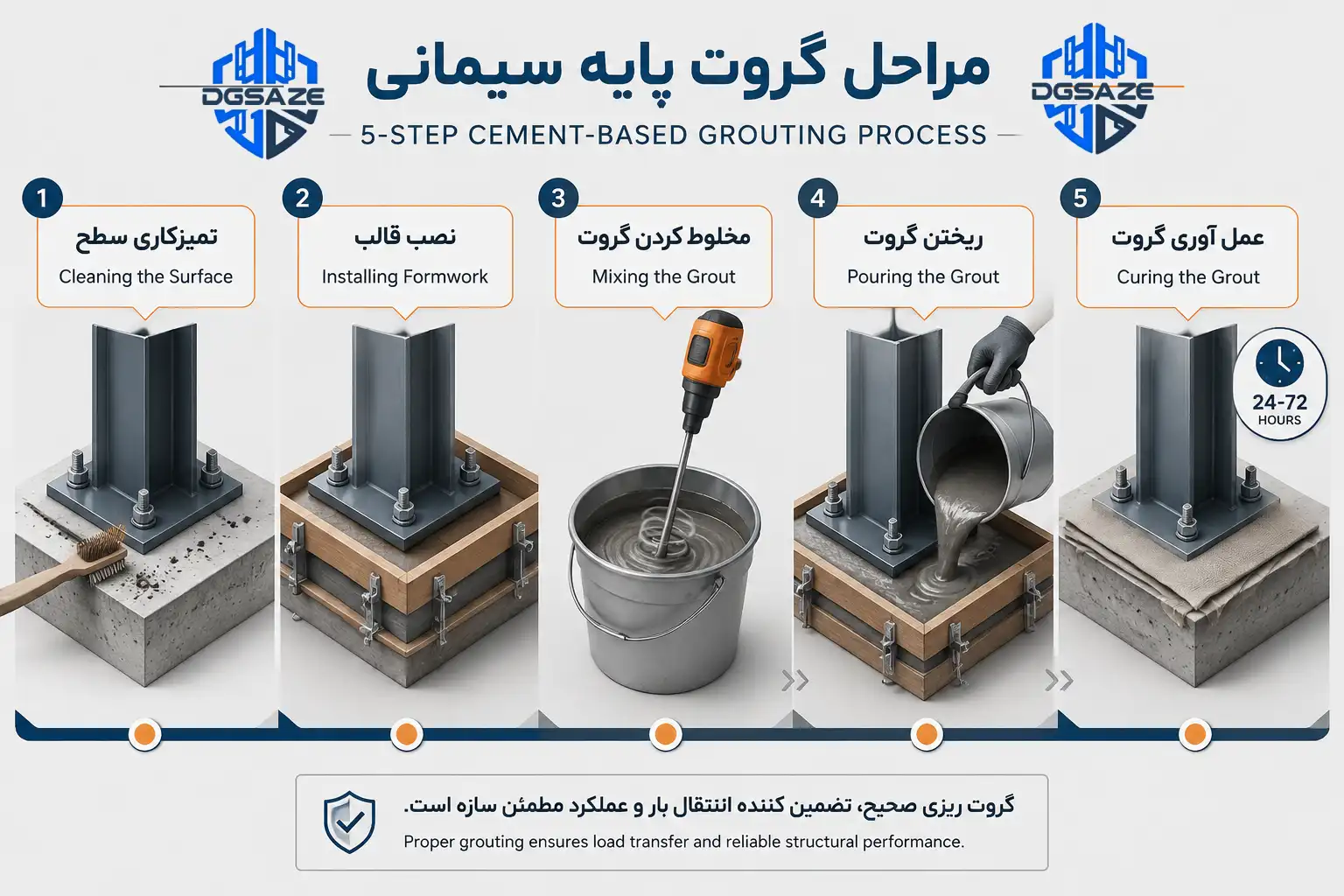 اینفوگرافیک نکات اجرایی آماده سازی برای استفاده از گروت سیمانی