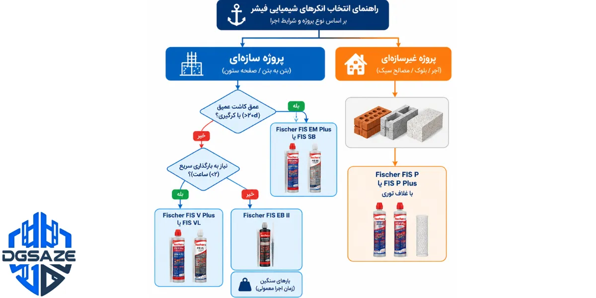 راهنمای گام‌به‌گام انتخاب چسب بر اساس نوع پروژه